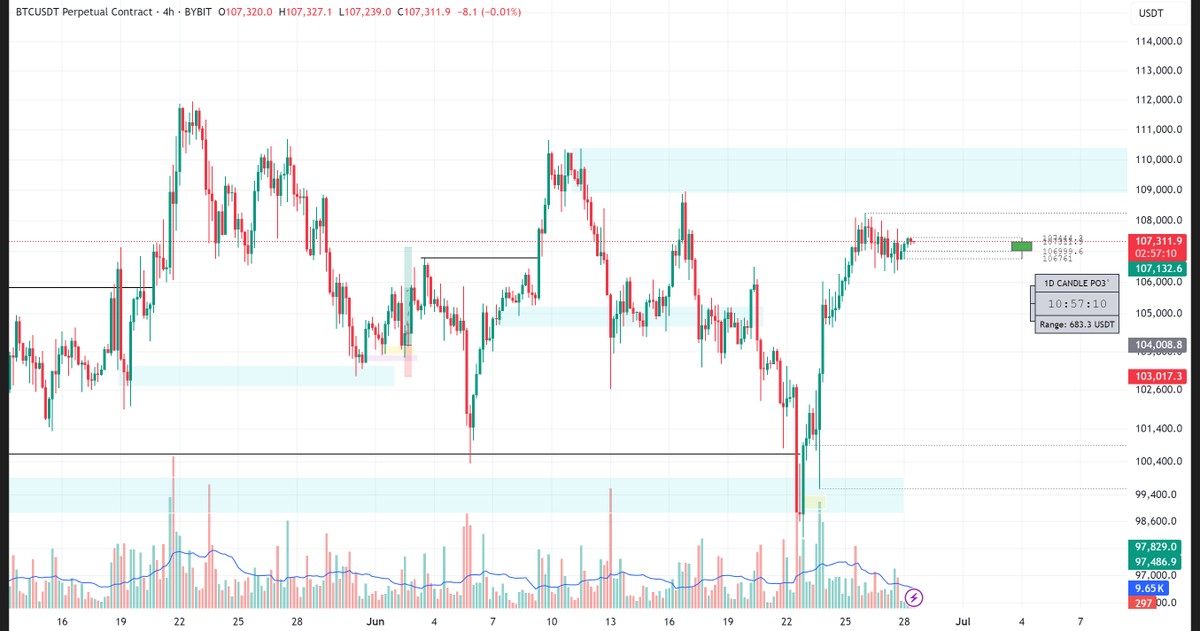 bigmoonbags's tweet photo. Everyone is waiting or Bitcoin to set new highs, but there's still one resistance level that price must scale through before this can happen (marked in blue zone above price action). https://t.co/NBAMaoGE6c
