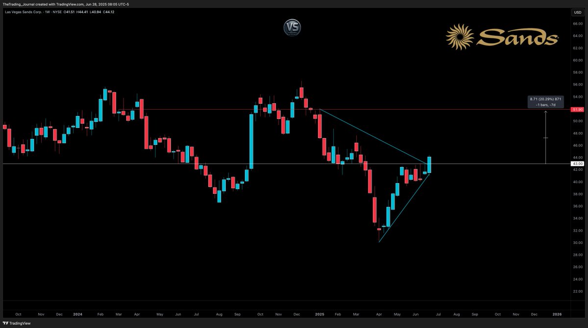 Volume_Stocks's tweet image. $LVS #Sands 🎰

Multiple Bullish Signals:
- Broke from the wedge
- Trading &amp;gt; Daily 20/50/200

This can be a slow mover, but it has 20% potential over time