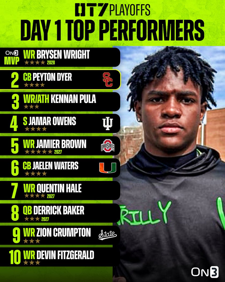 On3 Recruits (@on3recruits) on Twitter photo Top performers from Day 1 of the OT7 Championship🔥
More from <a href="/CharlesPower/">Charles Power</a> and <a href="/CodyBellaire/">Cody Bellaire</a>: on3.com/rivals/news/ov… Top performers from Day 1 of the OT7 Championship🔥
More from <a href="/CharlesPower/">Charles Power</a> and <a href="/CodyBellaire/">Cody Bellaire</a>: on3.com/rivals/news/ov…