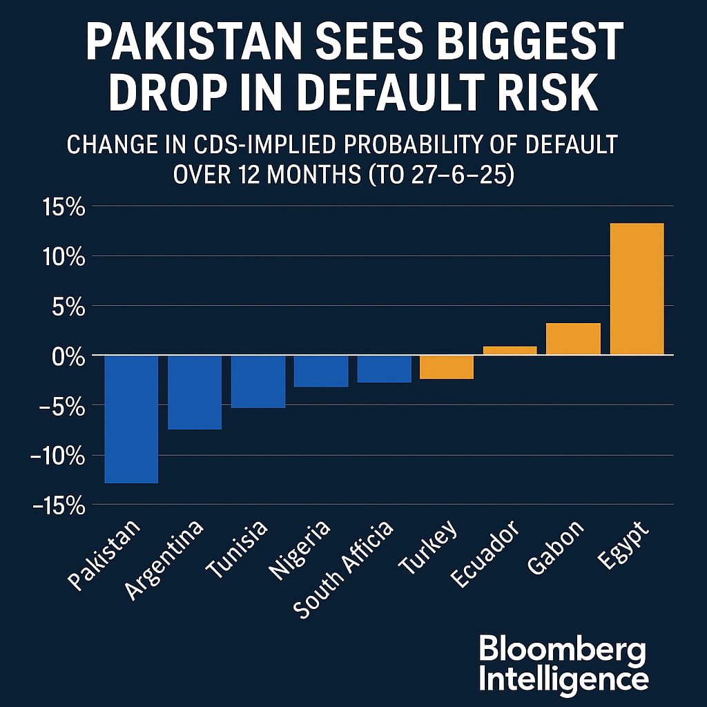 📉 #PAKISTAN SEES BIGGEST DROP 🔻IN DEFAULT RISK🇵🇰

According to Bloomberg, Pakistan’s CDS-implied probability of default dropped by over 12% in the past 12 months — the biggest improvement globally 🌍

✅ Ahead of #Argentina, #Tunisia, #Nigeria &amp; South #Africa
✅ Global