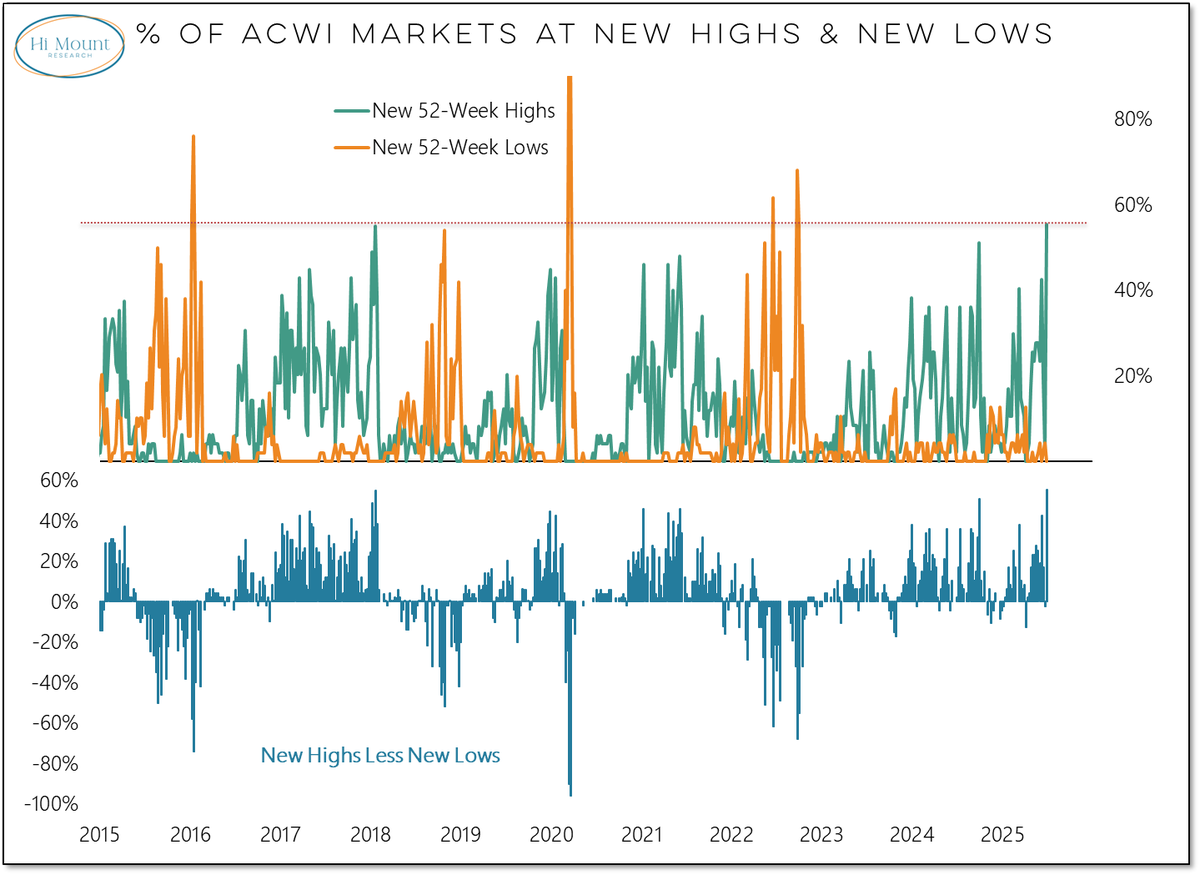 55% of global markets made new highs last week - the best level in over a decade.