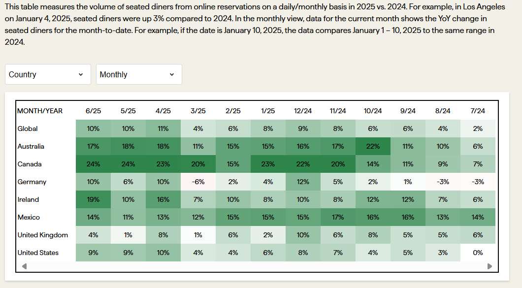 DhavalVJoshi's tweet image. Online restaurant bookings for the month of June show that consumers around the world are holding up pretty well, except perhaps in the UK...