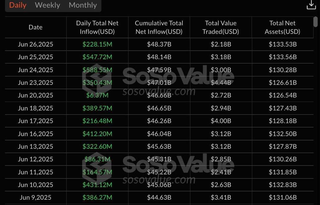 der_rentner_yt's tweet image. 🚀 Bitcoin-ETFs im Höhenflug!

In nur 13 Handelstagen flossen 4,13 Mrd. $ netto in Bitcoin-ETFs (Quelle: Sosovalue).

💰 Starkes Signal für institutionelles Vertrauen

📊 Weiteres Indiz, dass BTC im Fokus großer Anleger steht
#Bitcoin #ETFs #CryptoInflows #InstitutionalMoney…