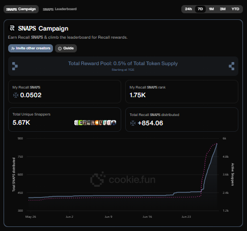 📸 SNAPS Campaign Update <a href="/recallnet/">Recall</a> 

Day by day, the snapstorm grows. Here's where we stand:

Total SNAPS earned: 0.0502

Rank: 1,750

Unique Snappers: 5.67K+

Total SNAPS distributed: +854.06

The curve is parabolic. We’re still early. 👀

Want in? 👉 cookie.fun