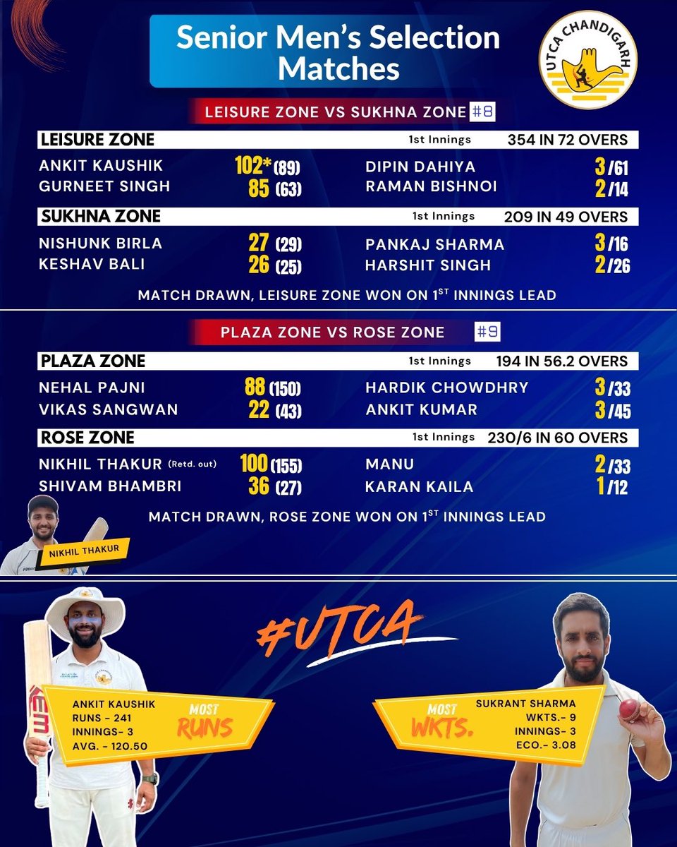 📋 Senior Men’s Selection Matches | Scorecard Highlights 🏏

High-intensity performances and standout talent on full display as UTCA’s senior men’s selection matches heat up!

#UTCA #TeamChandigarh #ChandigarhCricket #BCCI