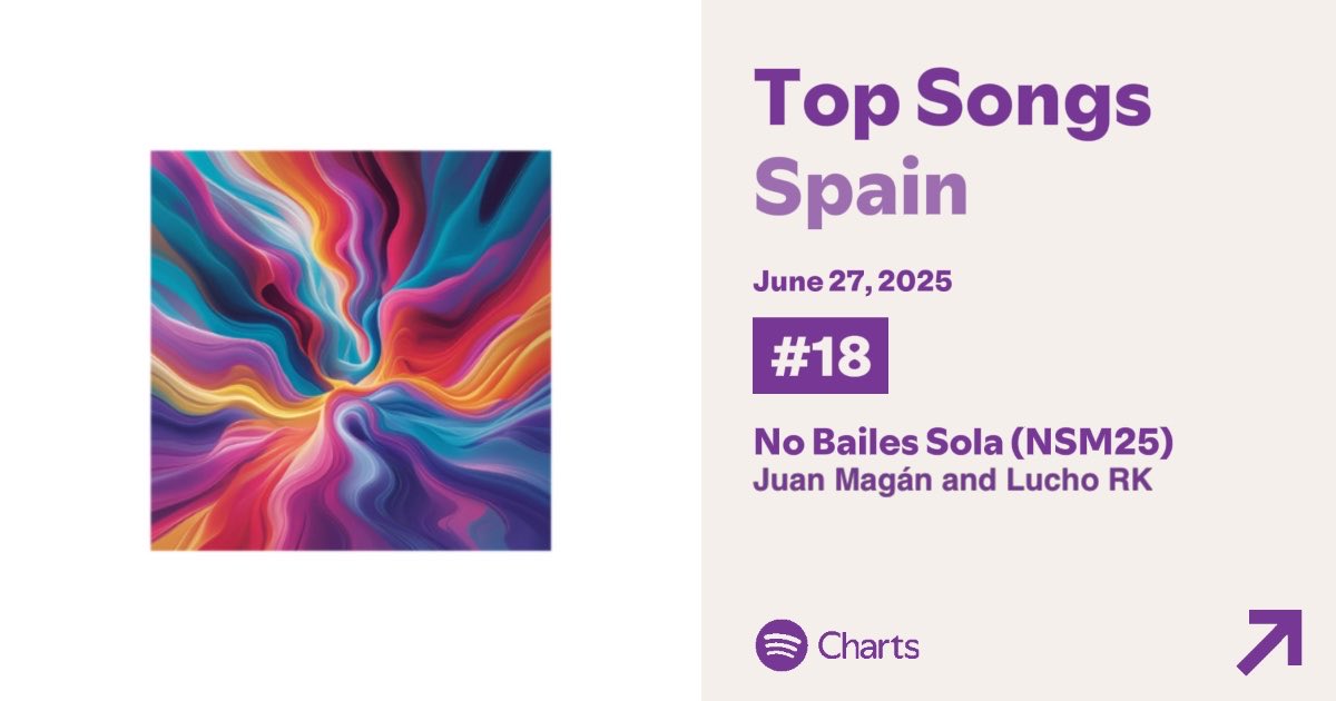 🔥 (27/06) Brutal entrada de “No bailes Sola (NSM25)” de <a href="/JuanMagan/">Juan Magán</a> y <a href="/itsemilucho/">Lulu</a> (Lucho RK) con 256.866 reproducciones (#18)