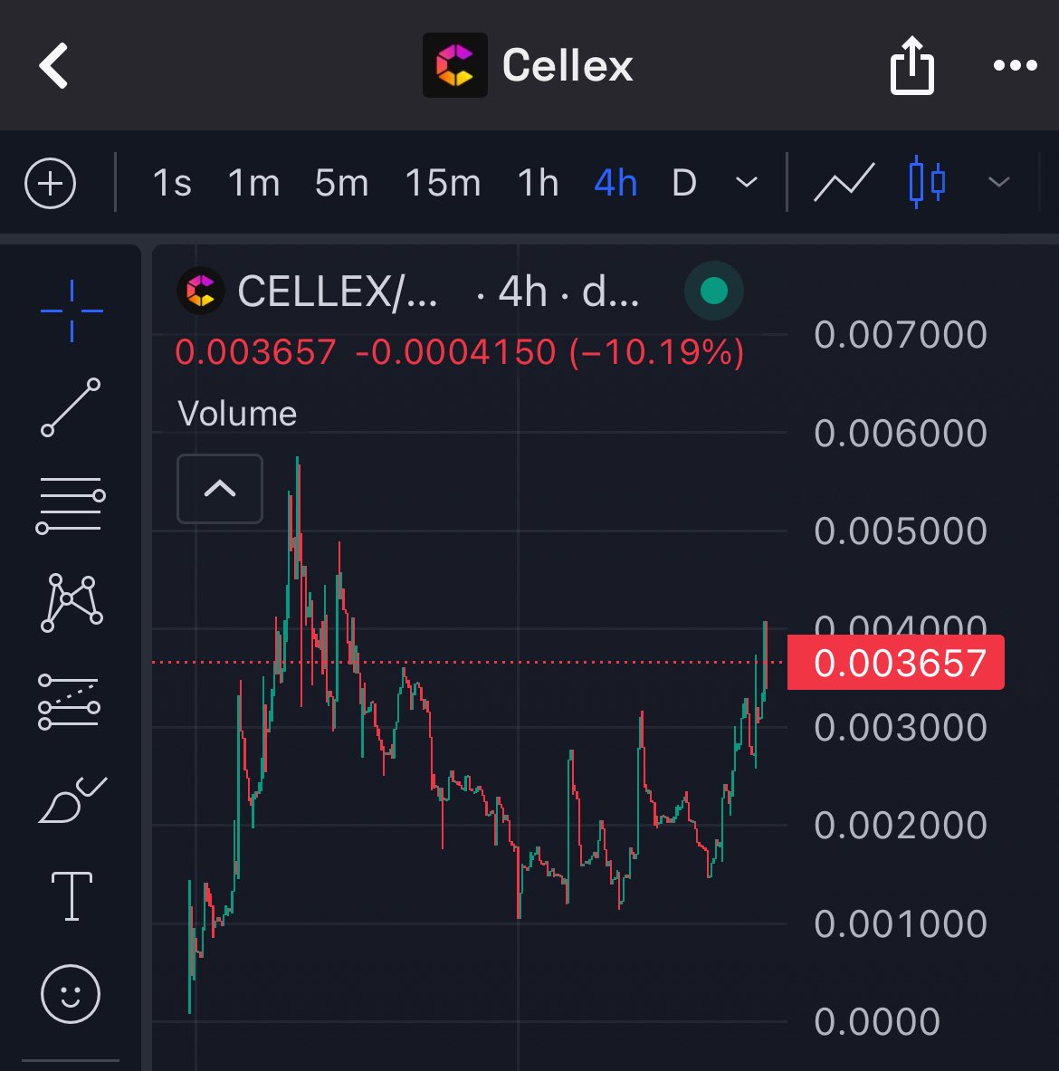 goblingems's tweet photo. ~ $CELLEX | @Cellexio 🔮

Cellex is starting to move to the right direction and I expect it to keep doing that with Mainnet being less than 3 weeks away. 

Getting adoption will be the main challenge but once it does, there is no stopping or going back. Even the launchpad of a known farmer in the space reached 3-4m, I would much rather support a legit team with a unique product

$CELLEX much higher ⬆️