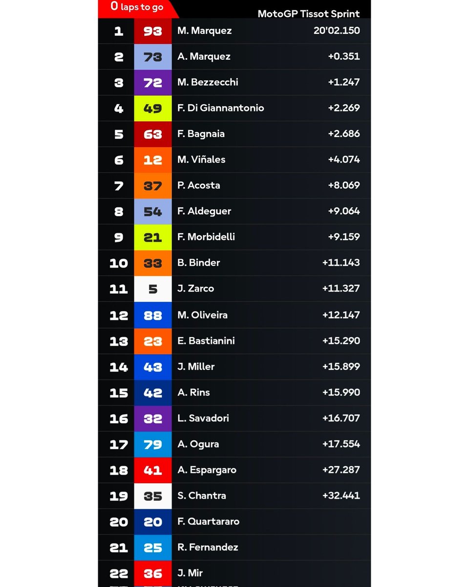 Marc Marquez 🔥

Marquez kembali raih kemenangan disusul Alex dan Bezzecchi

Sayang sekali Fabio Quartararo harus terjatuh dan gagal melanjutkan balapan, sementara Pecco hanya mampu finis P5

#DutchGP #MotoGP