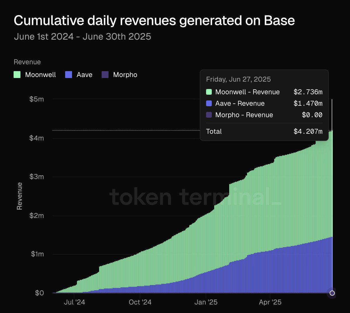 LukeYoungblood's tweet photo. In the last year, @MoonwellDeFi contributors have focused on capital efficiency: Moonwell is the most capital efficient lending protocol on @Base: Vault performance fees and OEV through onchain auctions drive the category leader, and revenue is auctioned to buyback $WELL.
🌜📈🌛 https://t.co/dpXBfnoS6H