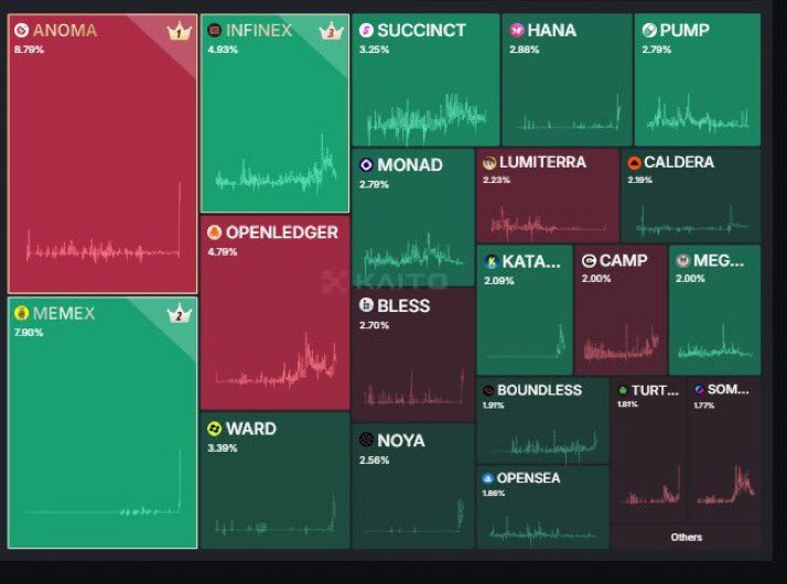 NinkaiMaryam's tweet photo. . @anoma  believers 

Unlocking the power of decentralization! 🔓 Anoma Project's innovative approach and $ANOMA token are changing the game. Stay ahead of the curve! 

Ganoma
Gkaito @KaitoAI 

#AnomaProject #BlockchainTech #Decentralized #KaitoAI #KaitoAI https://t.co/55YPnbsWEe