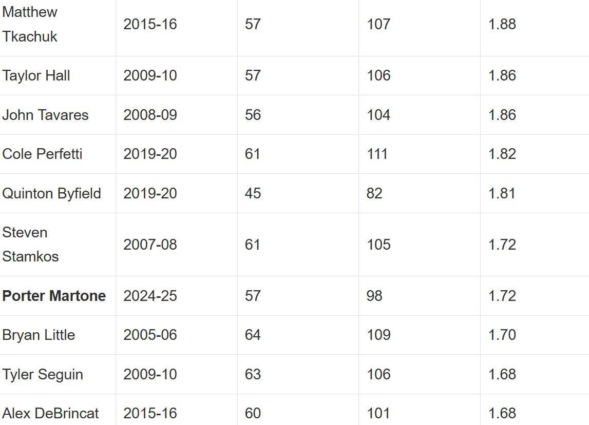 When you see the names with the most similar production in <a href="/OHLHockey/">Ontario Hockey League</a> to <a href="/NHLFlyers/">Philadelphia Flyers</a> Martone in his draft year...

Cant miss type prospect.

#Flyers #NHL
