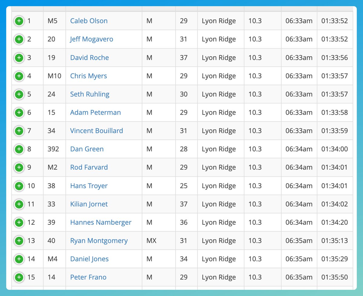 Eldon Yoder (@eldoneyoder) on Twitter photo Top 15 through Lyon Ridge - all well ahead of record pace... I think we call this the David Roche effect! <a href="/MountainRoche/">David Roche</a> #WesternStates Top 15 through Lyon Ridge - all well ahead of record pace... I think we call this the David Roche effect! <a href="/MountainRoche/">David Roche</a> #WesternStates