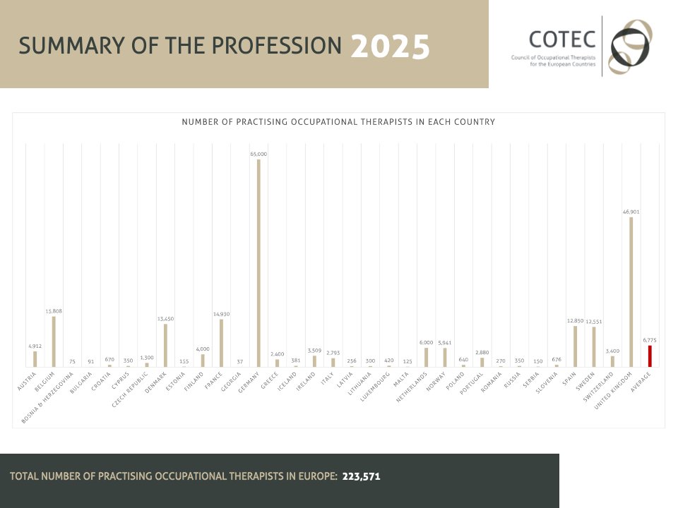 COTECEurope's tweet image. Over 223,000 OTs in Europe in 2025!
🇩🇪 Germany leads with 65k
Read More - coteceurope.eu/wp-content/upl…