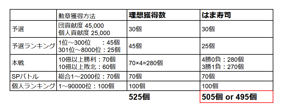 JittedeUmezawa's tweet photo. はま寿司では団員を募集しています
今回も引き続き全勝(現在24連勝中)のA帯勝ち越し100%の低空団です
楽して勝ちたい人はぜひDMください！

本戦1日目～4日目の貢献度グラフと獲得可能な勲章目安を載せてます

#団員募集 #グラブル https://t.co/dKJ2lm8w31