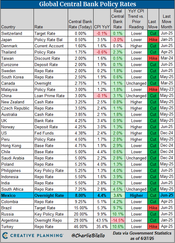 charliebilello's tweet photo. Global Central Bank Update:
-Mexico cut rates for the 9th time in the cycle, 50 bps move down to 8.00%.

https://t.co/l5IYmkeySJ https://t.co/X0f8aDywIT