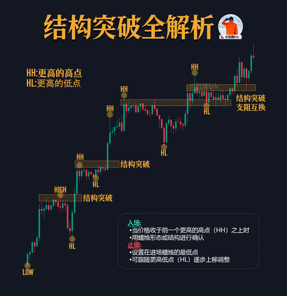 “顺势而为”的前提明确价格结构。

判断价格结构最简单的方式 ， 也就是高低点在一段时间内的变化节奏。

高低点抬高：多头趋势，做多为主

高低点降低：空头趋势，做空为主

高低点平行：震荡结构，高抛低吸

判断结构，其实就等于判断市场重心的迁移方向。
