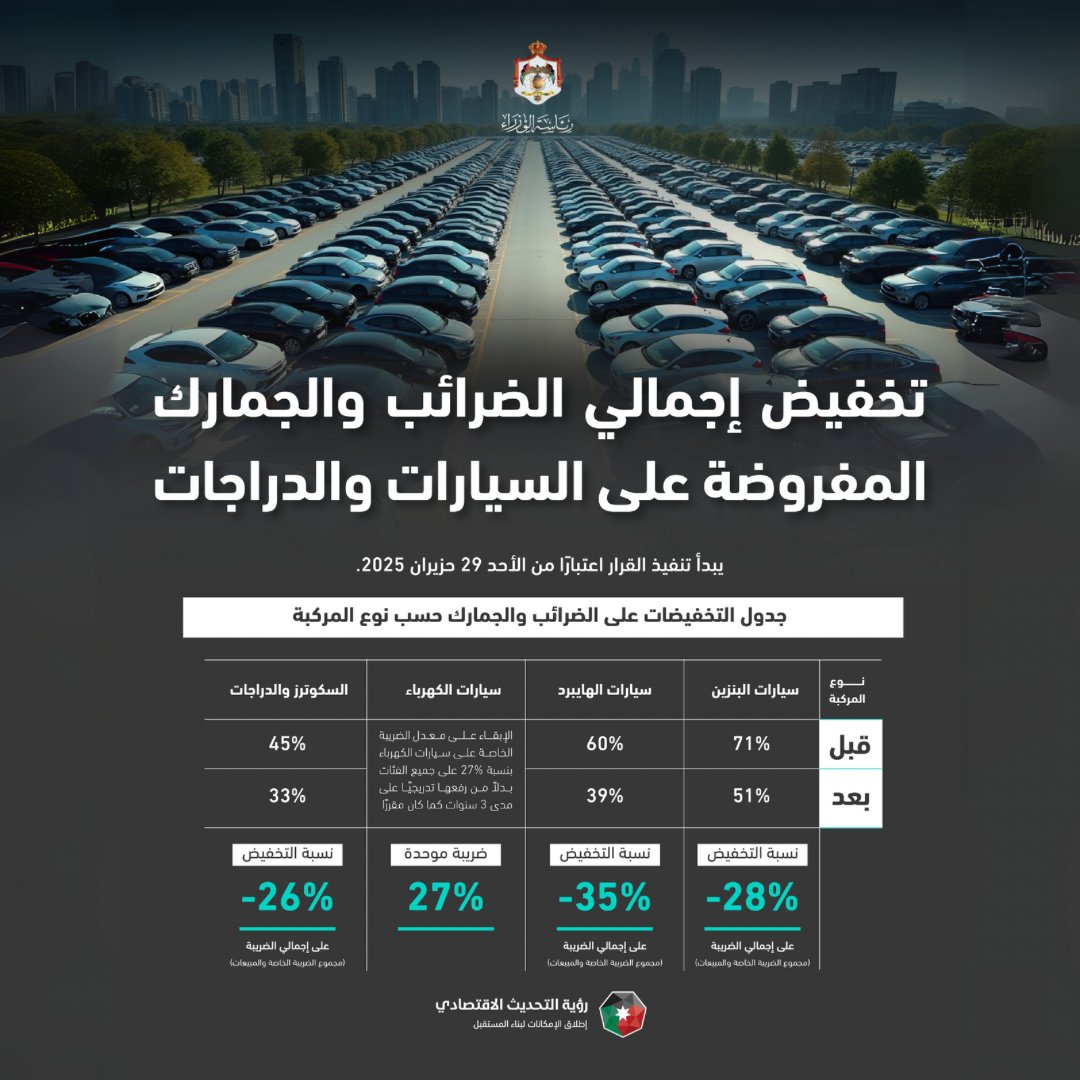 الحكومة تخفض الضريبة الإجمالية (العامة والخاصة) على المركبات ضمن حزمة إصلاح هيكلي وشمولي تسهم بشكلٍ كبير في تخفيف الكلف على المواطنين.

يتضمن القرار تخفيض إجمالي الضرائب المفروضة على سيارات البنزين من 71% إلى 51% أي بنسبة تخفيض تصل إلى 28%، وتخفيض إجمالي الضرائب على السيارات