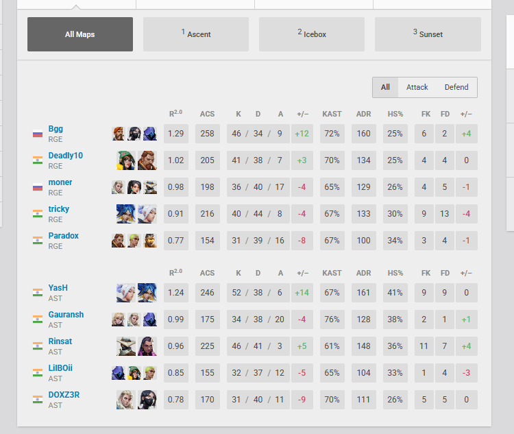 2-1 against <a href="/ReckoningIndia/">Reckoning Esports</a>