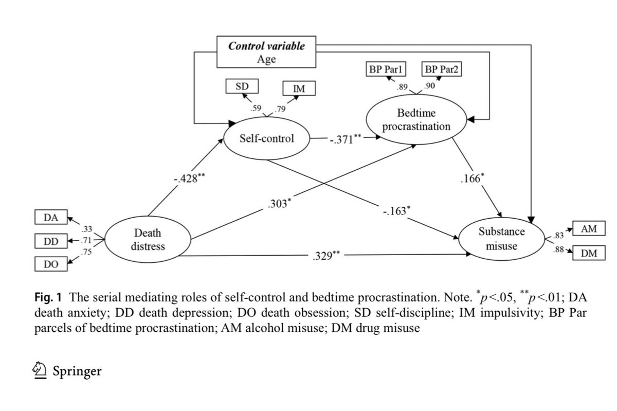 I can’t sleep! (Uyuyamıyorum). Bugün yayınlanan yeni çalışmamızda, uyku problemlerini ölüm düşüncelerine, öz-kontrol ve madde kullanımına odaklanarak ele aldık. Ölümle ilgili zihinsel meşguliyetler, bireylerin öz-kontrolünü zayıflatabiliyor. Bu durum, uykuyu erteleme
