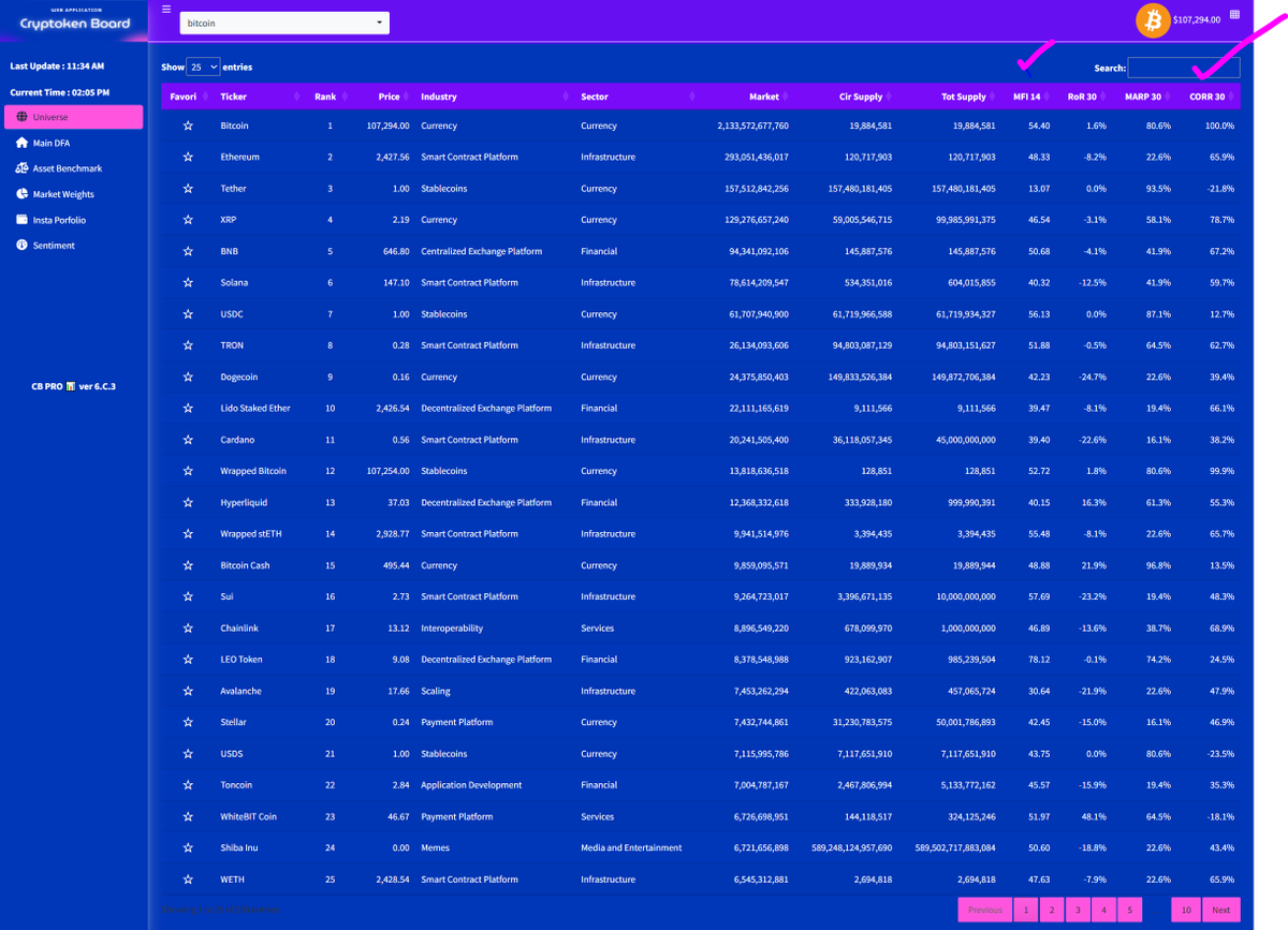 bluestats_one's tweet photo. Checking #Crypto Markets in the morning starts with a Coffee, and Cryptoken Board 📊 modules 🚀🚀

🆔 CB Universe ✅☑️
(relevant metrics: Correlation / MARP)

We kno' the other dashboards Bitcoin Magazine, Lunar Crush, Token Terminal, Root Data Nansen and the other #Cryptoa apps are 1-tick ponies❌ #Bitcoin $btcusd