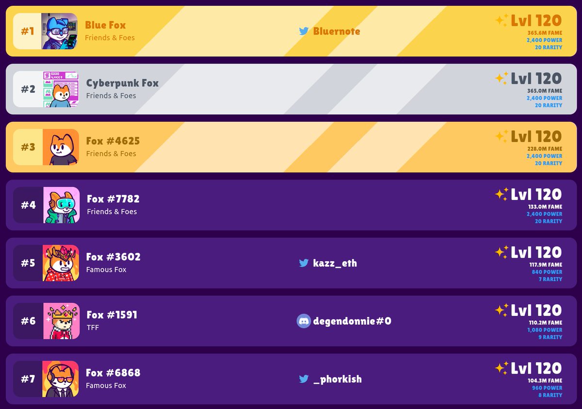 _phorkish's tweet image. Today my very first @FamousFoxFed fox was the 7th fox ever to max out at level 120. I got this fox in February 2022. What a journey it's been. I love my foxes.