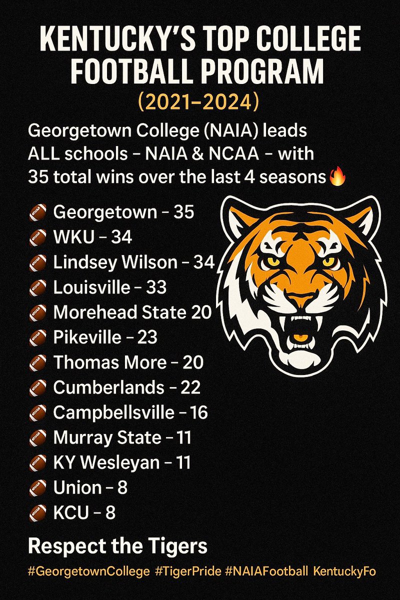 Kolter Smith (@koltersmithky) on Twitter photo <a href="/Gtown_Football/">Georgetown College Football</a> leads ALL schools—NAIA & NCAA—with 35 total wins over the last 4 seasons 🔥🐅
Respect the Tigers 🐅
#TigerPride #NAIAFootball #KentuckyFootball <a href="/Gtown_Football/">Georgetown College Football</a> leads ALL schools—NAIA & NCAA—with 35 total wins over the last 4 seasons 🔥🐅
Respect the Tigers 🐅
#TigerPride #NAIAFootball #KentuckyFootball
