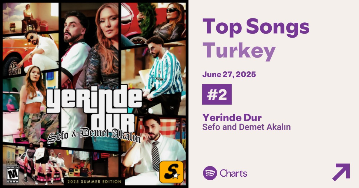 Demet Akalın ve Sefo'nun yeni şarkısı "Yerinde Dur" Spotify'da ilk gününde 632.429 dinlenme alarak Top Songs Türkiye listesine #2 sıradan giriş yaptı!