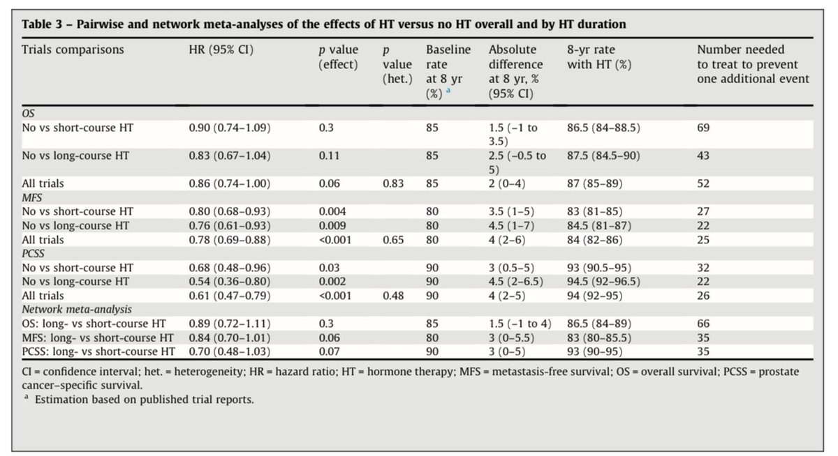 🔥 Game-Changer in Salvage RT: PSA-Guided Hormone Therapy
<a href="/OncoAlert/">OncoAlert</a> 
🎯 Objective:
•Determine survival benefit of adding ADT to postoperative RT based on pre-RT PSA levels
🏥 Methods:
•Meta-analysis of RCTs (n = 5 trials; RT ± ADT)
•Short-course ADT (4–6 mo) vs long-course