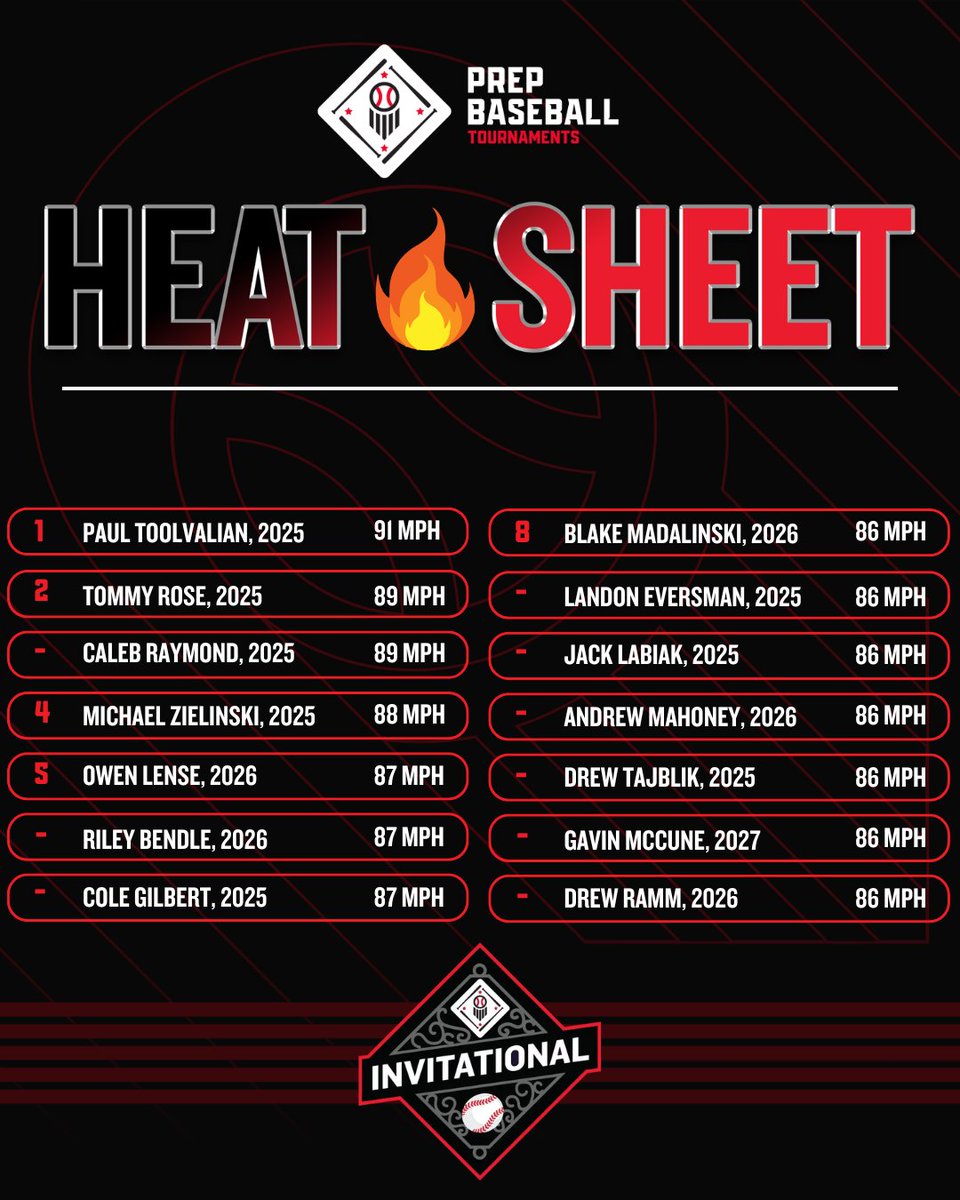 Prep Baseball Michigan (@prepbaseballmi) on Twitter photo 🏆PBT Great Lakes Invite🏆
🔥Heat Sheet from Friday, 6/27🔥
🔥 <a href="/BullpenBaseball/">Bullpen Baseball</a>
🔥 <a href="/mcmudhens/">Mud Hens Baseball Club</a>
🔥 <a href="/LpRails18/">LP Rails</a>
🔥 <a href="/MichiganWarDogs/">Michigan War Dogs</a>
🔥 <a href="/USAPrimeChicago/">USA Prime Chicago</a>
🔥 <a href="/TeamEliteMW/">Team Elite Premier Midwest</a>
🔥 <a href="/DC_Toledo/">DC-Toledo</a>
🔥 <a href="/official_hitdog/">OfficialHitDogs</a>
🔥 <a href="/ZtNavy/">ZT ELITE MIDWEST PROSPECTS</a>
🔥 <a href="/StarkElite330/">Stark Elite Baseball</a>
🔥 <a href="/GRDiamonds17U/">Diamonds 17U - 2023/2024’s</a>
<a href="/PBRTournaments/">Prep Baseball Tournaments</a> | 🏆PBT Great Lakes Invite🏆
🔥Heat Sheet from Friday, 6/27🔥
🔥 <a href="/BullpenBaseball/">Bullpen Baseball</a>
🔥 <a href="/mcmudhens/">Mud Hens Baseball Club</a>
🔥 <a href="/LpRails18/">LP Rails</a>
🔥 <a href="/MichiganWarDogs/">Michigan War Dogs</a>
🔥 <a href="/USAPrimeChicago/">USA Prime Chicago</a>
🔥 <a href="/TeamEliteMW/">Team Elite Premier Midwest</a>
🔥 <a href="/DC_Toledo/">DC-Toledo</a>
🔥 <a href="/official_hitdog/">OfficialHitDogs</a>
🔥 <a href="/ZtNavy/">ZT ELITE MIDWEST PROSPECTS</a>
🔥 <a href="/StarkElite330/">Stark Elite Baseball</a>
🔥 <a href="/GRDiamonds17U/">Diamonds 17U - 2023/2024’s</a>
<a href="/PBRTournaments/">Prep Baseball Tournaments</a> |
