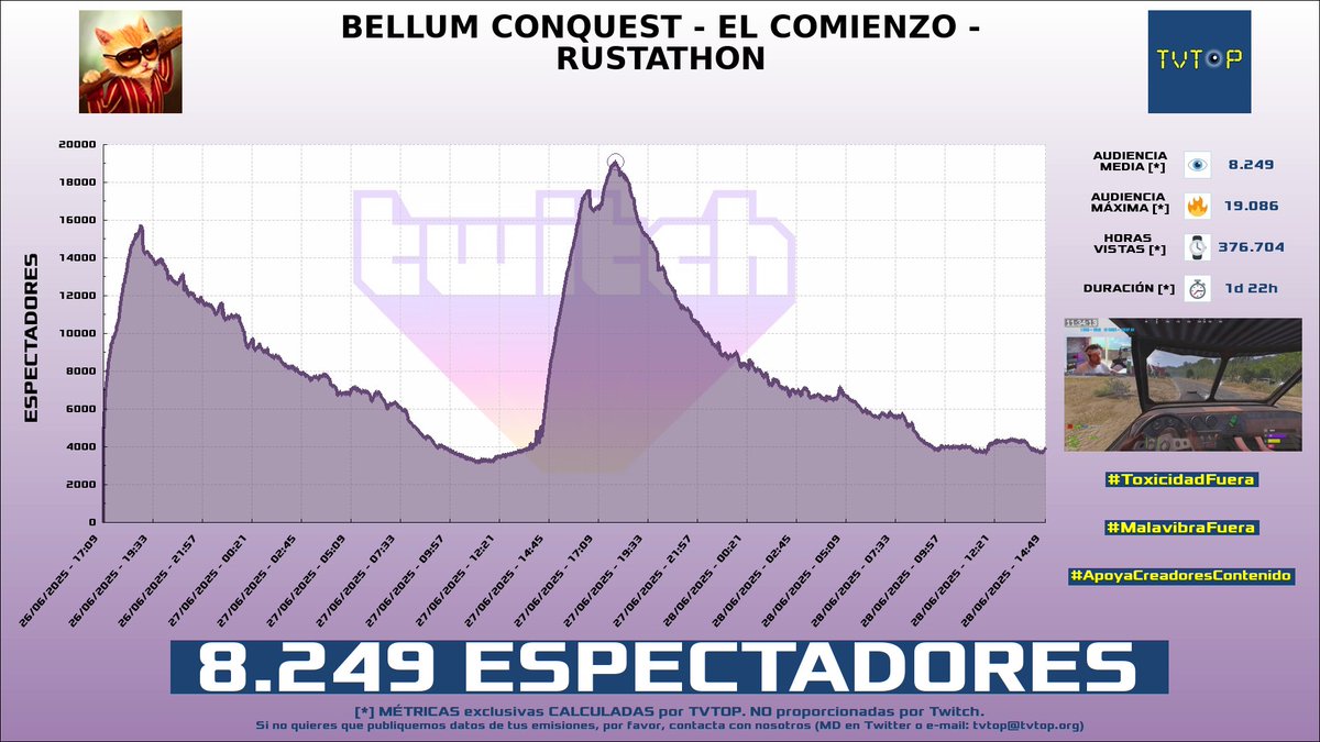 tvtop_es's tweet photo. ¡Emisiones finalizadas! Nuestros datos (media/peak) 🧐 :
🥇 🇪🇸 #Ricoy 😼🕶️ > 8.2K/19.1K
🥈 🇨🇺 #Staryuuki 🐰❤️ > 6K/18.1K
🥉 🇲🇽 #Elded 🇩 > 2.2K/3.2K
4⃣ 🇪🇸 #KilómetroCero 🏎💨 > 1.5K/2.8K
#BELLUM #Rust #JustChatting #Libres3 https://t.co/wupXMjDEpz