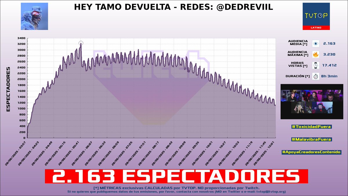 tvtop_es's tweet photo. ¡Emisiones finalizadas! Nuestros datos (media/peak) 🧐 :
🥇 🇪🇸 #Ricoy 😼🕶️ > 8.2K/19.1K
🥈 🇨🇺 #Staryuuki 🐰❤️ > 6K/18.1K
🥉 🇲🇽 #Elded 🇩 > 2.2K/3.2K
4⃣ 🇪🇸 #KilómetroCero 🏎💨 > 1.5K/2.8K
#BELLUM #Rust #JustChatting #Libres3 https://t.co/wupXMjDEpz