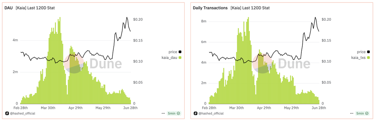 subinium's tweet image. .@KaiaChain's DAU and # of transactions have returned to levels from 4 months ago. Of course, it's still a high number among EVM chains. (400k dau, 650k txs per day)