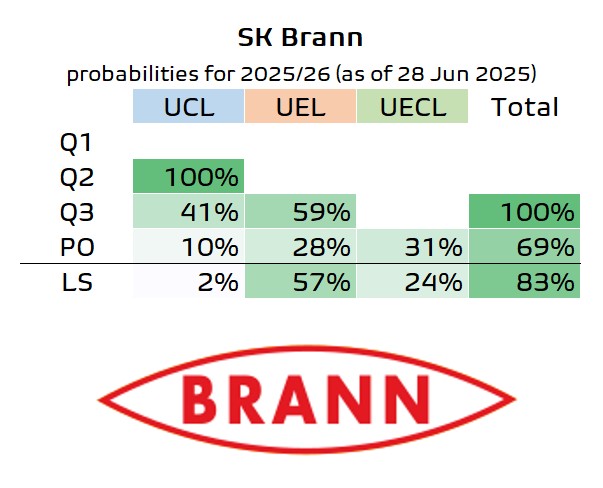 📈 Brann 🇳🇴 are looking to return to group/league stage of UEFA competitions for the first time since 2007. 

❌ Last 2 seasons they had dramatic eliminations in 🟢 UECL PO:
▪️ 2024: eliminated by Astana 🇰🇿 after winning 1st leg 2-0
▪️ 2023: eliminated by AZ 🇳🇱 on penalties

👉