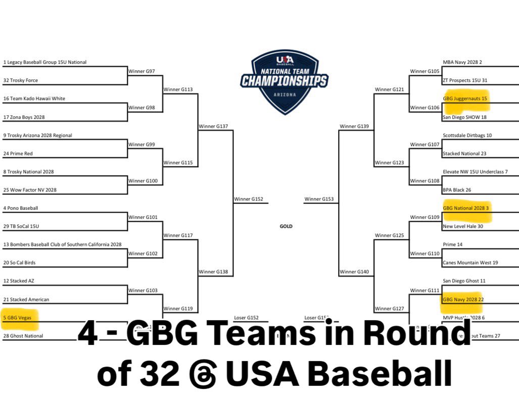 Michael Garciaparra (@mgarciaparra) on Twitter photo Congrats to 4 - GBG Teams making the round of 32 playoffs at the 15u USA Baseball championships in AZ. Good luck to you all! #gbgfamily @gbgvegas @gbg_juggernauts <a href="/liveluccini/">Luccini</a> @diamondallegiance <a href="/USABaseEvents/">USA Baseball Events</a> <a href="/USABaseball/">USA Baseball</a> Congrats to 4 - GBG Teams making the round of 32 playoffs at the 15u USA Baseball championships in AZ. Good luck to you all! #gbgfamily @gbgvegas @gbg_juggernauts <a href="/liveluccini/">Luccini</a> @diamondallegiance <a href="/USABaseEvents/">USA Baseball Events</a> <a href="/USABaseball/">USA Baseball</a>