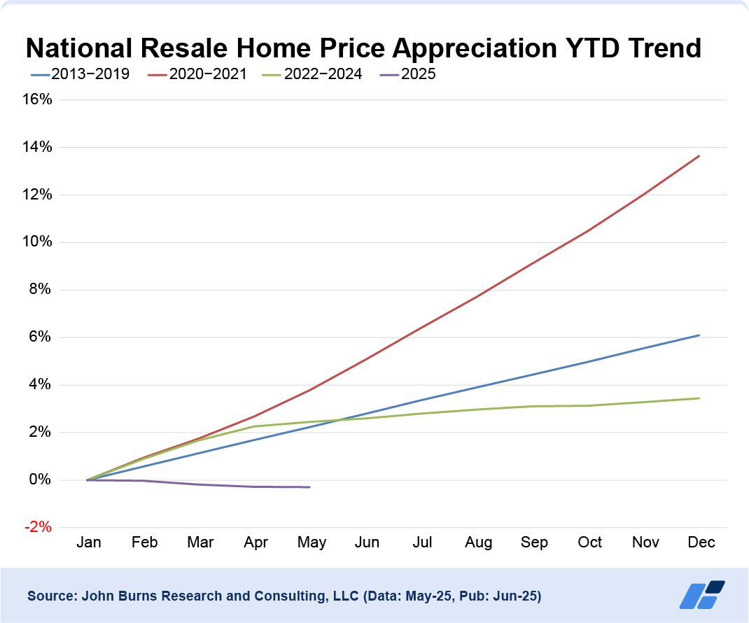 RickPalaciosJr's tweet image. Home prices are falling YTD, which isn’t normal.