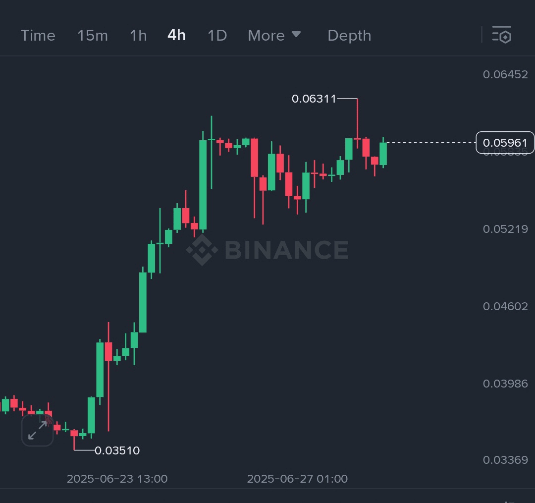$TUT — The Coil is Tightening.

Price has been consolidating just beneath the 0.06311 resistance, forming a staircase structure — slow, steady, and bullish.

Despite the pullback, structure remains intact.
Buy-side dominance: 99%
📉 Volume is low — but energy is building.

If