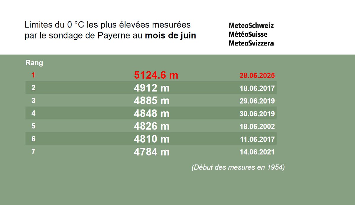 MétéoSuisse tweet media