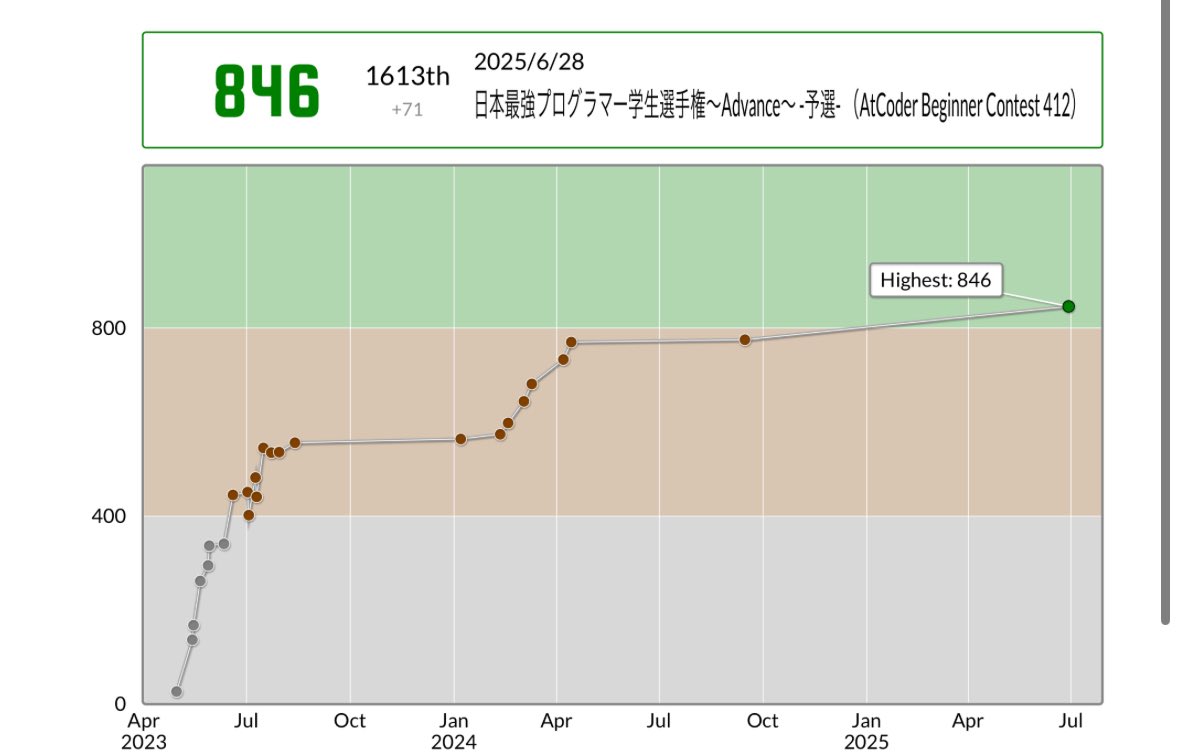 入緑しました！

penchanstudyさんの日本最強プログラマー学生選手権～Advance～ -予選- （AtCoder Beginner Contest 412）での成績：1613位
パフォーマンス：1317相当
レーティング：775→846 (+71) :)
Highestを更新し、6 級になりました！
#AtCoder #日本最強プログラマー学生選手権～Advance～
