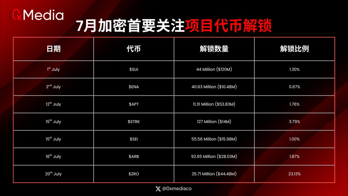 📅 7 月代币解锁预告：市场供应将迎来新变化

🤔 什么是代币解锁？

很多加密项目在刚上线时，并不会一次性释放全部代币，而是会把一部分锁起来，分配给团队、投资人或用于社区激励。这段锁仓期的作用，是为了稳定价格，防止早期持有人马上抛售。