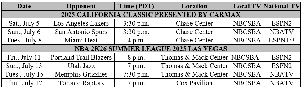 The Warriors have announced the television broadcast schedule for the team’s 2025 Summer League. Santa Cruz Warriors Head Coach Lainn Wilson will serve as head coach. 

🎟️Tickets for the 2025 California Classic, presented by CarMax, at Chase Center: chasecenter.com/2025-californi…