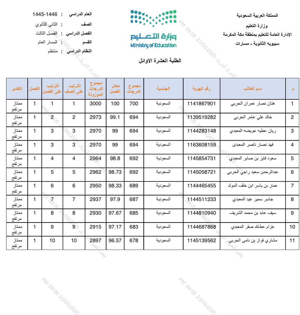 ALHDAONLINE's tweet photo. اسماء و نتائج العشر الاوائل بمدرسة سِيبويـه الثانوية بـ #هدى_الشام للعام الدراسي : 1445/1446هـ 

الف مبروك للناجحين https://t.co/761NSpVzXV