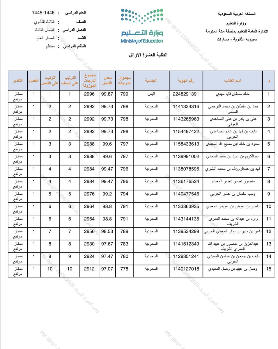ALHDAONLINE's tweet photo. اسماء و نتائج العشر الاوائل بمدرسة سِيبويـه الثانوية بـ #هدى_الشام للعام الدراسي : 1445/1446هـ 

الف مبروك للناجحين https://t.co/761NSpVzXV