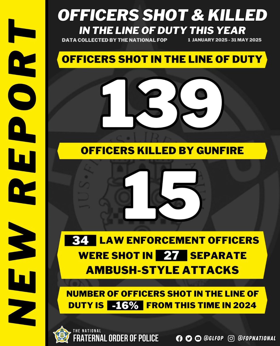 RickFOP86's tweet photo. TIMELY REMINDER of the Dangers faced by Law Enforcement Officers (on a daily basis)
Through the End of May
⏺️ 139 Cops Shot
⏺️ 15 Killed by Gunfire
⏺️ 34 Shot in 27 Ambush Attacks
⭕️ 6 Cops Shot in Just the Past 5 Days across America
#StandingTheLine #ThinBlueLine #ProtectingUs https://t.co/CFwDOX6sbn