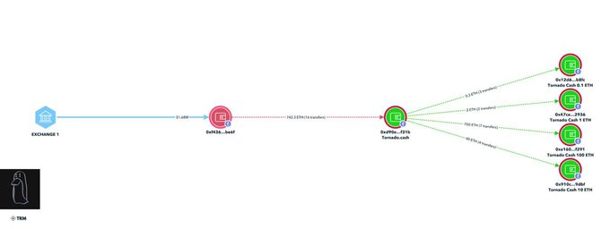 CoinGapeMedia's tweet photo. 🚨 JUST IN: @zachxbt flags $1.67M in suspicious Coinbase withdrawals
📢 Funds were swapped to $ETH and funneled through Tornado Cash
⚠️ Something shady is brewing…
#Crypto #ZachXBT #TornadoCash #BlockchainIntel https://t.co/lHHtPhIq2O