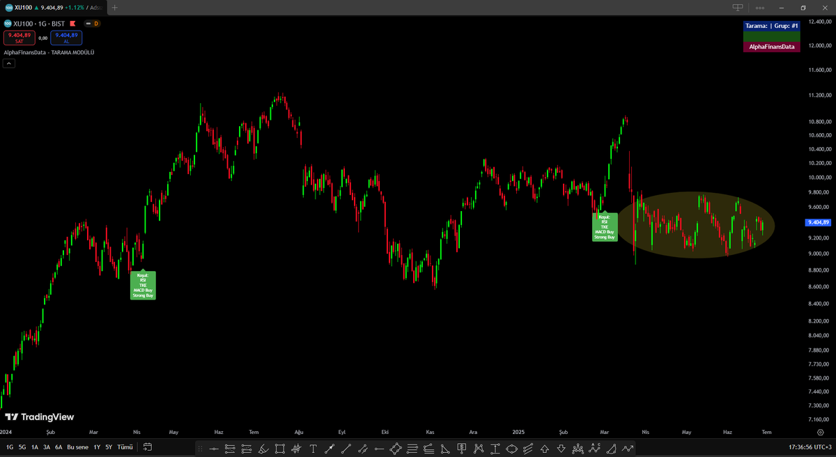 Xu100 Ralli taraması 

Kriterler 

Macd yukarı keser Sinyal 
Rsi büyük 50 
Tke 35 i yukarı keser
Teknik Derecelendirme Güçlü Al