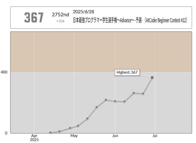 HunterBore57804's tweet photo. ABC412
ABCを25分で3完、Dで方針が立たずに終了
本番は焦って変な間違いするけど、比較的デバックも少なくCまで解けた。ひねった問題じゃないからペナルティもくらわなかったし。これで2500位台なのはラッキー！
Dは制約がN < 8なの見落としてた……これ全探索じゃん！しかもnext_permutationじゃん！ https://t.co/ue93AZlvKS