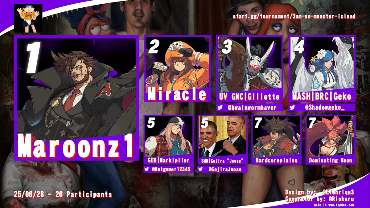 Strive Monster Nation (@strivemonsters) on Twitter photo This morning we took control of "WE NEVER SLEEP" rebranding to 3am On Monster Island!
1st - Maroonz1
2nd - Miracle
3rd - <a href="/bwainwormhaver/">GNC | UV | Gillette</a>
4th - <a href="/Shadowgeko_/">Shadowgeko</a>
5th - <a href="/Hotgamer12345/">Hotgamer123(yeah thats me)</a> / <a href="/GojiraJoose/">Gojira ''Joose'' 🇰🇵</a>
7th - Hardcoreplains / Dominating Moon
Happy to support the late night scene! This morning we took control of "WE NEVER SLEEP" rebranding to 3am On Monster Island!
1st - Maroonz1
2nd - Miracle
3rd - <a href="/bwainwormhaver/">GNC | UV | Gillette</a>
4th - <a href="/Shadowgeko_/">Shadowgeko</a>
5th - <a href="/Hotgamer12345/">Hotgamer123(yeah thats me)</a> / <a href="/GojiraJoose/">Gojira ''Joose'' 🇰🇵</a>
7th - Hardcoreplains / Dominating Moon
Happy to support the late night scene!
