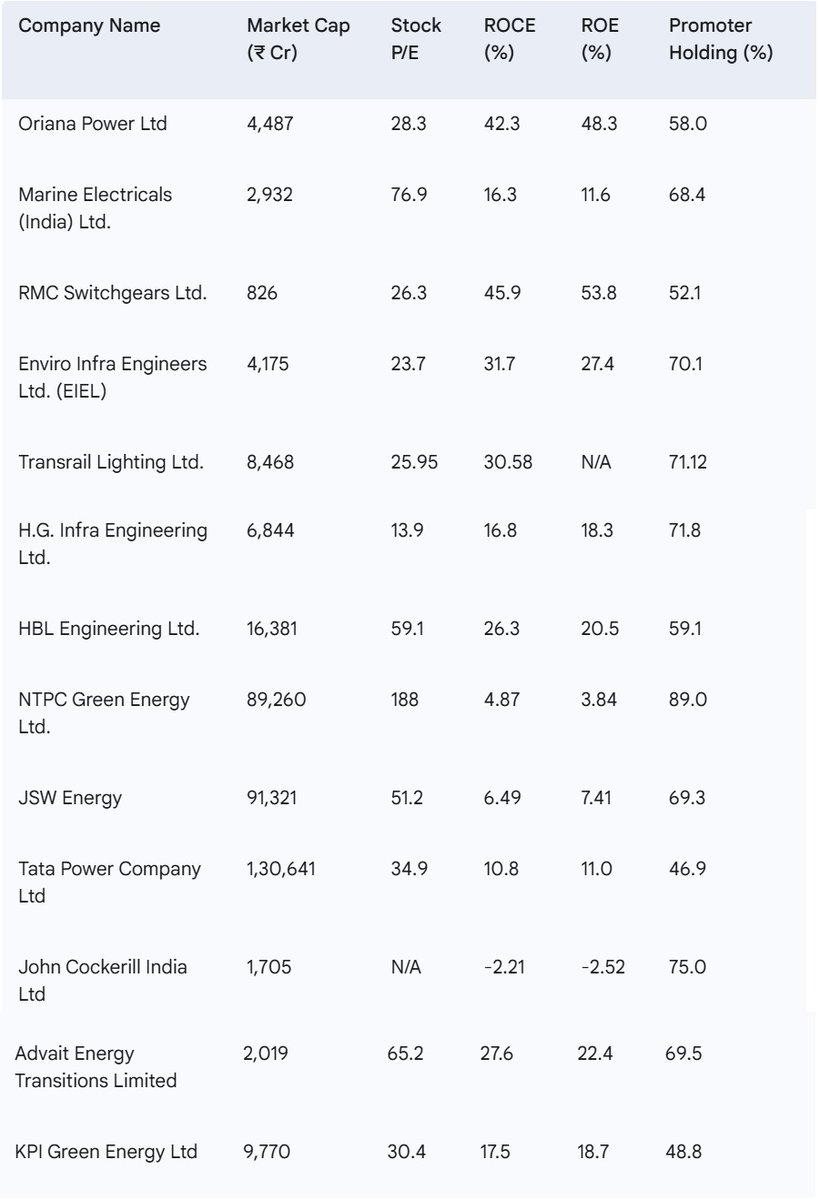 RamK132's tweet photo. 📈 Riding Growth Across Multiple High-Potential Segments!
🎯 Follow-Up to My Last Post!
https://t.co/ia5Z9yS9qN
Remember the teaser about diversifying beyond single-sector bets? Here’s a glimpse into companies positioned to capture growth across several dynamic segments. Finding quality stocks that operate in more than one high-potential area can amplify your investment potential!
Here are some companies I've shortlisted, thriving across diverse growth drivers:
Snapshot of Key Financial Metrics for Shortlisted Companies:
Here's a quick overview of the key metrics for the companies mentioned below: