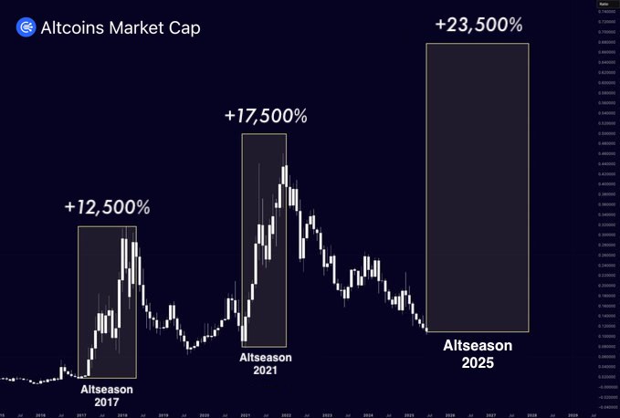 The Altcoin Season of 2025 begins in July 🚀

Just like before, the market will go parabolic in a few weeks.

The next target for altcoins is 200–250x, and you can still get in early.

Here’s my list of lowcaps with massive upside potential 🧵🔽