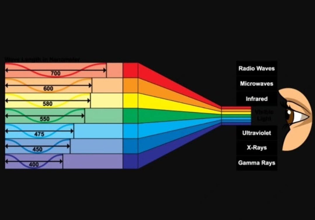 Un año más, no se me ocurre un mejor ejemplo para celebrar el día #orgullo2025🏳️‍🌈 que lo que ven nuestros ojos 👀 Si nuestro espectro visible es multicolor 🌈 ¿Por qué no lo ves y lo disfrutas? (Los números indican las longitudes de onda de cada radiación) #diaorgullolgtbiq🏳️‍🌈